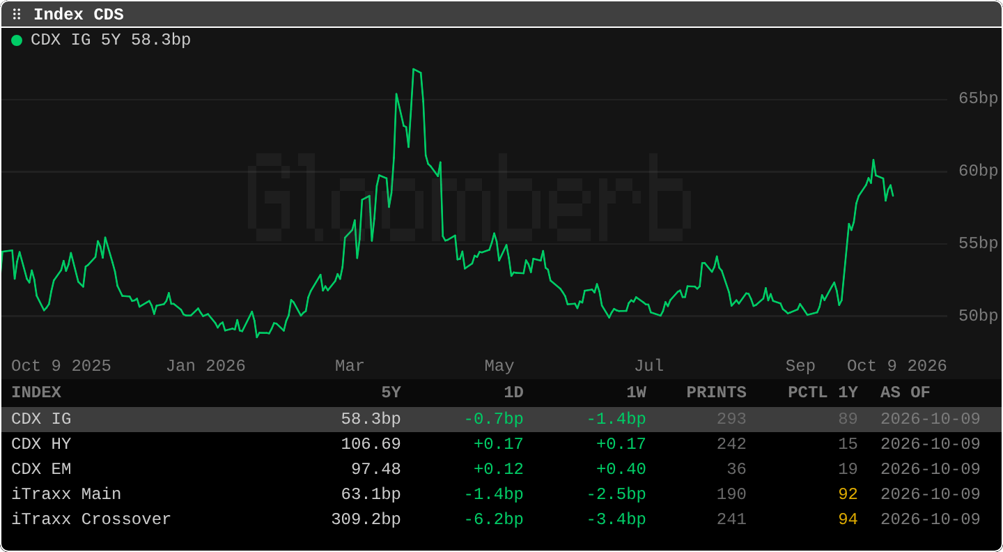 CDX: Index CDS