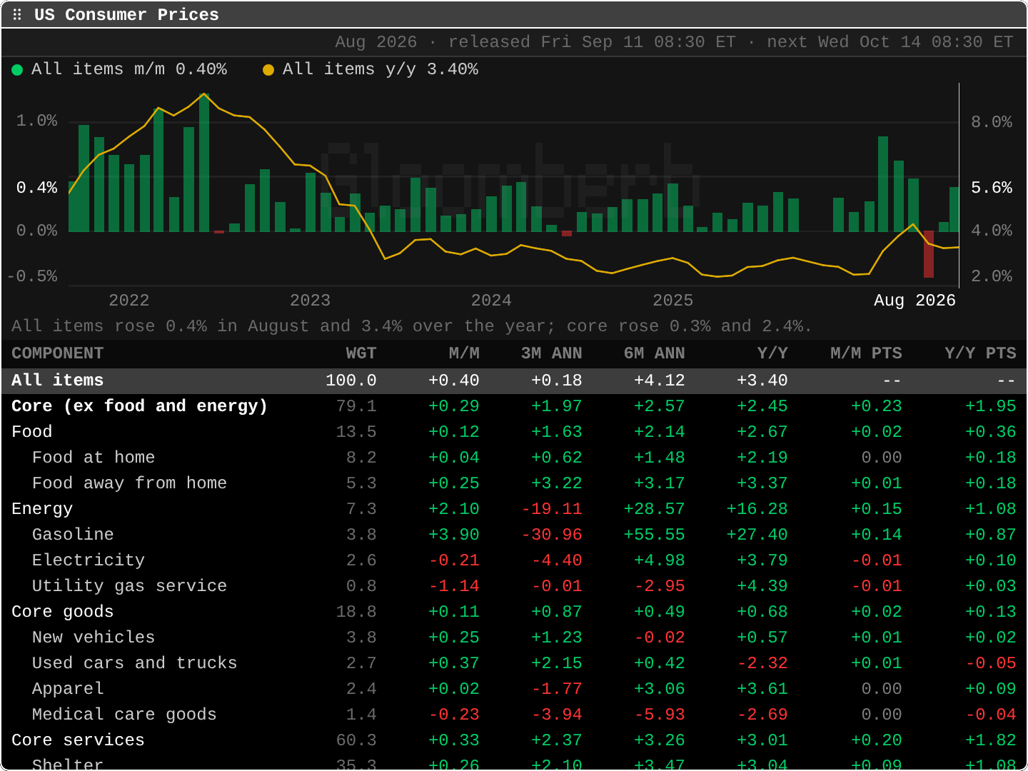 CPI: US Consumer Prices