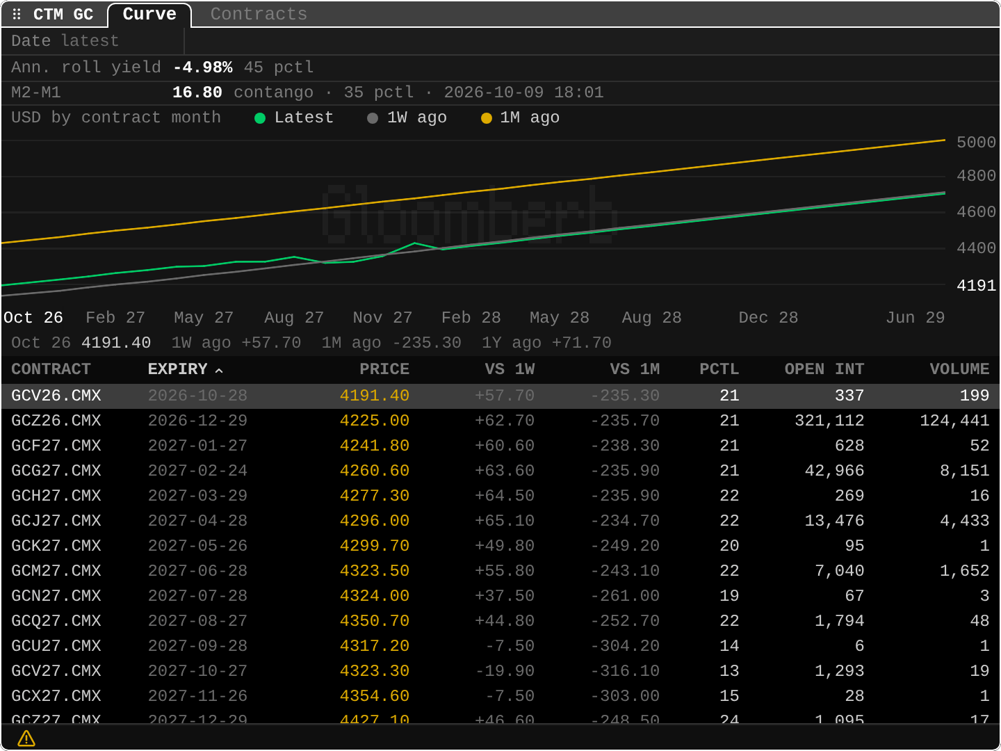 CTM: Futures Curve
