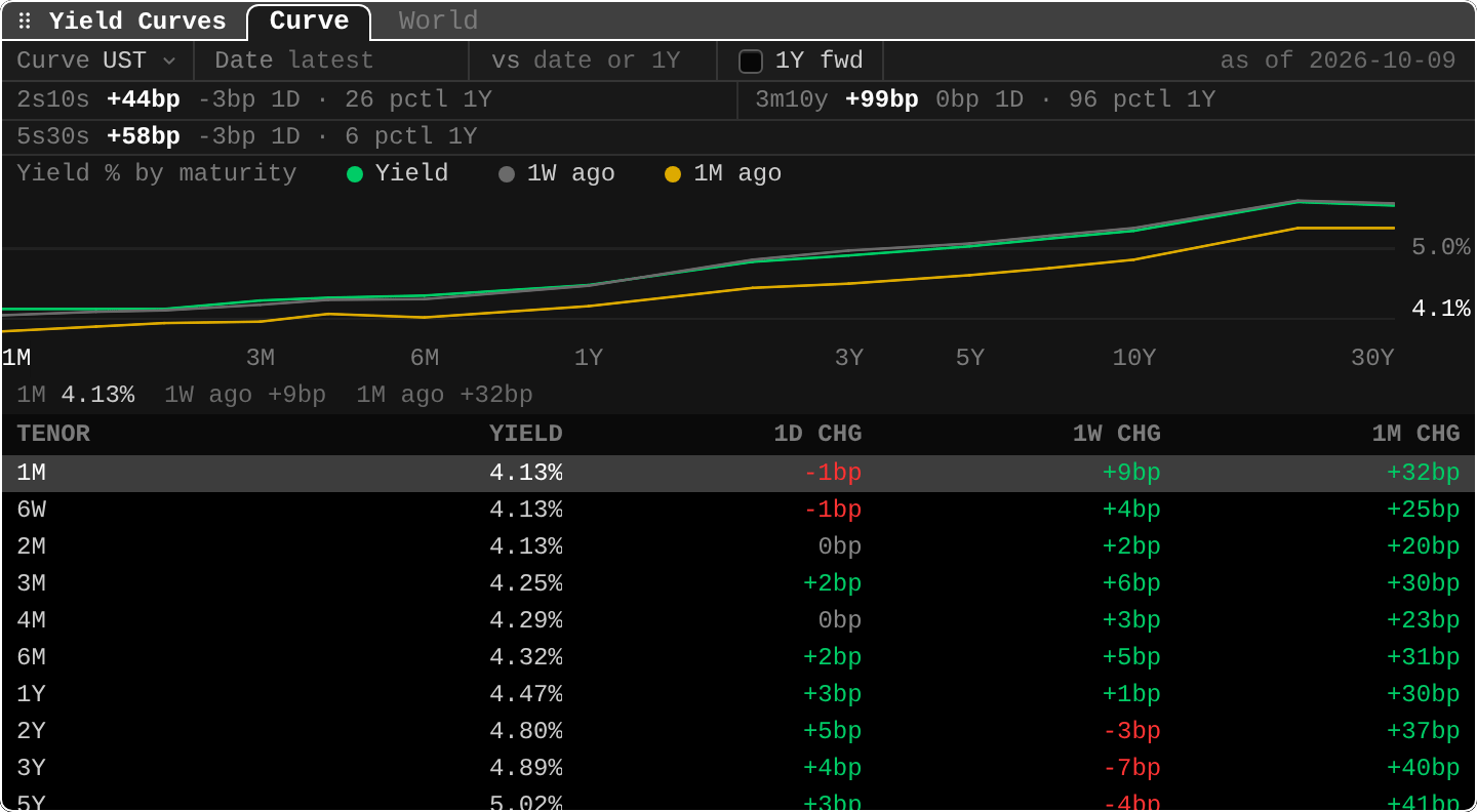 GC: Yield Curve