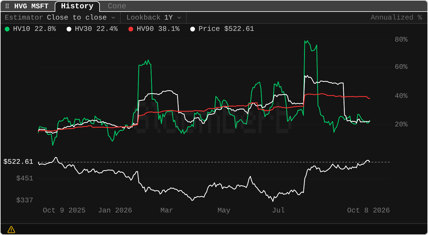 HVG: Realized Volatility Graph