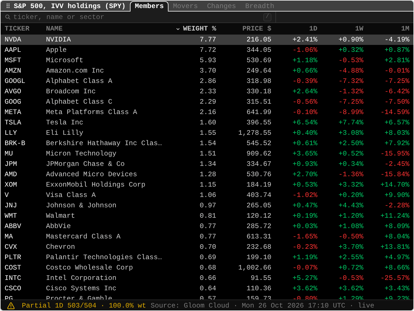 MEMB: Index and ETF members
