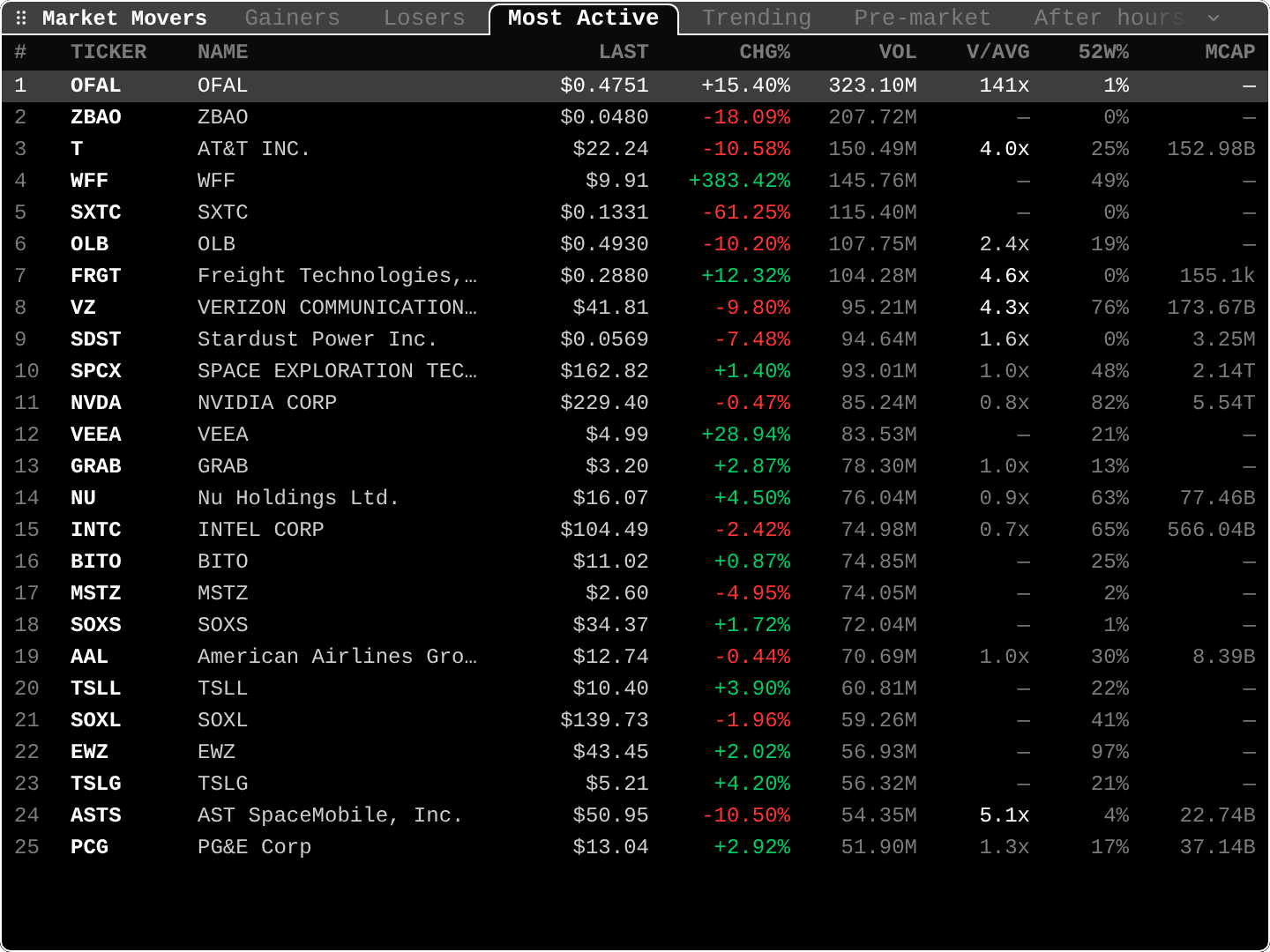 MOST: Market Movers