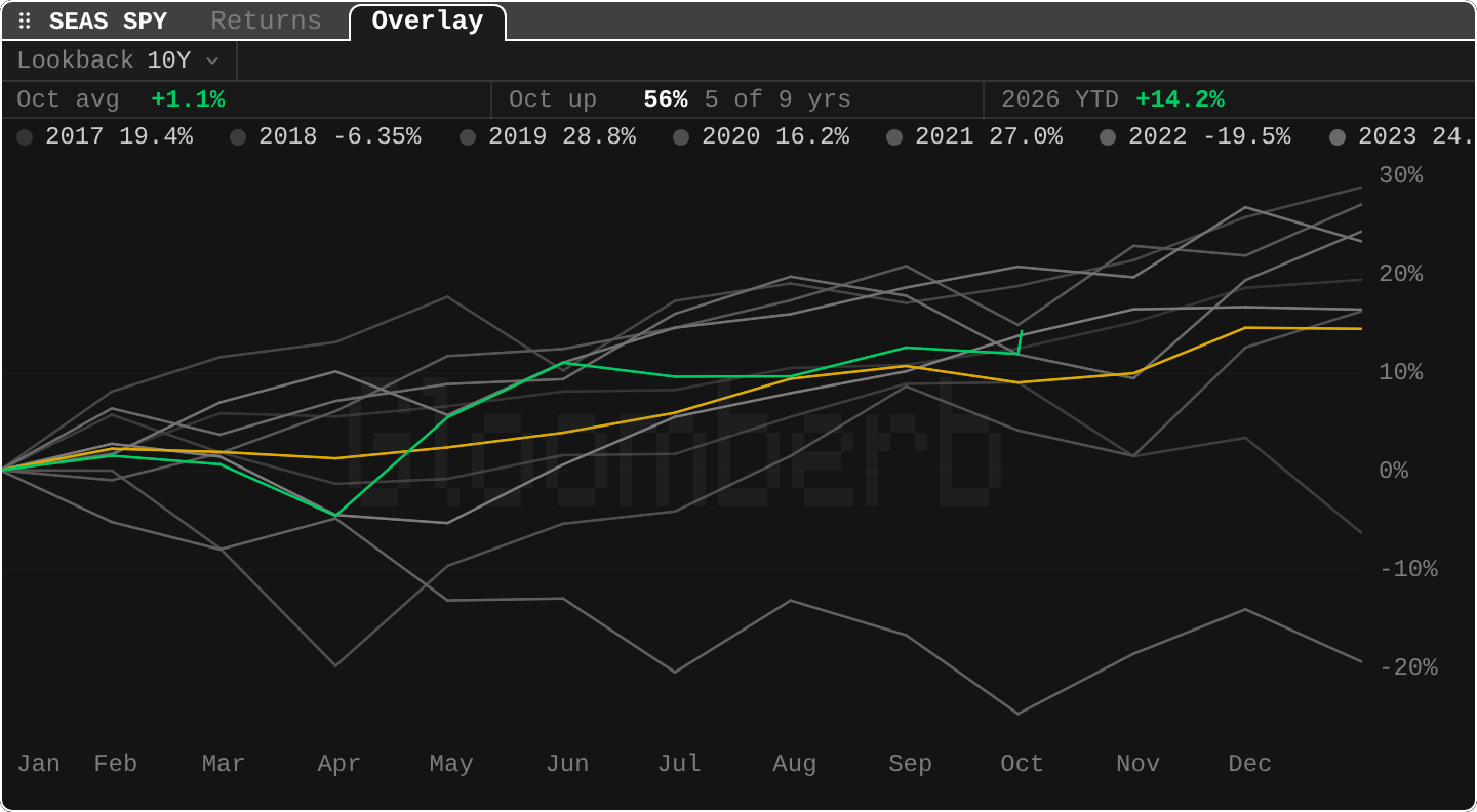 SEAS: Seasonality