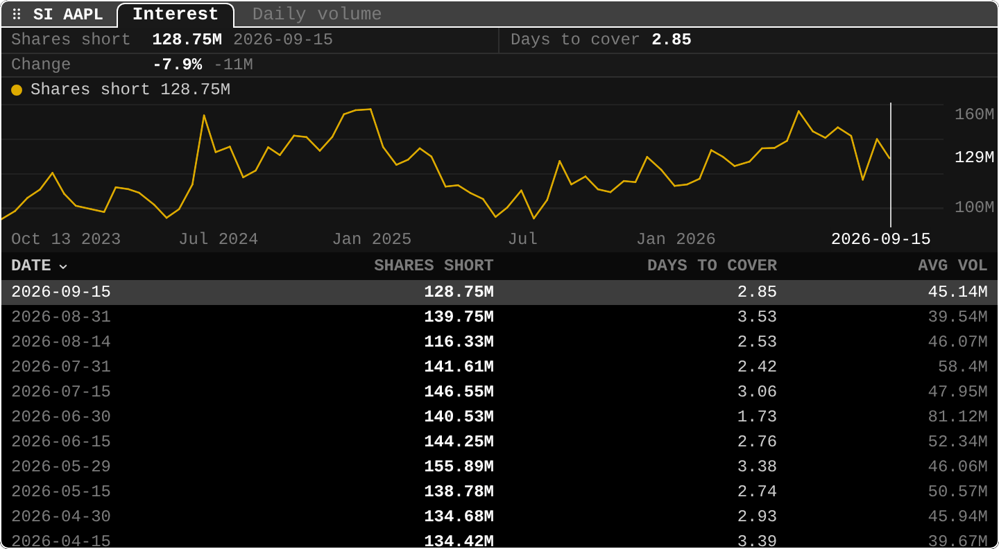SI: Short Interest