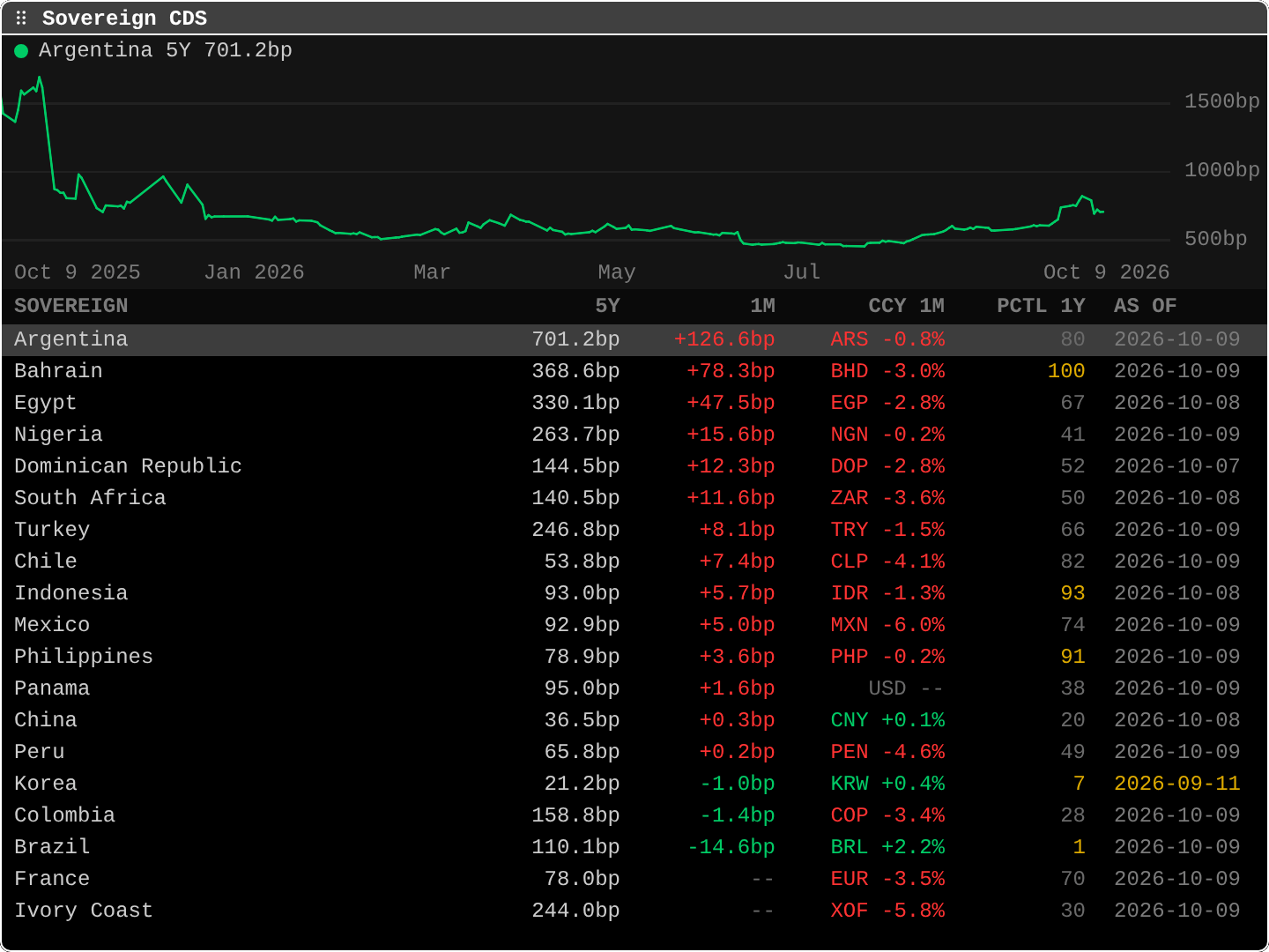 SOVR: Sovereign CDS