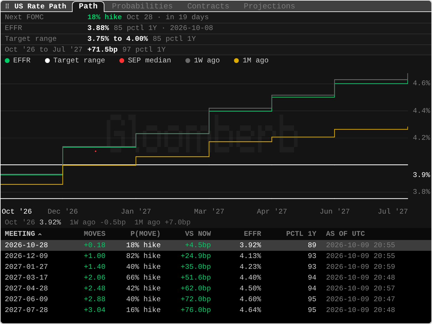 WIRP: US Rate Path