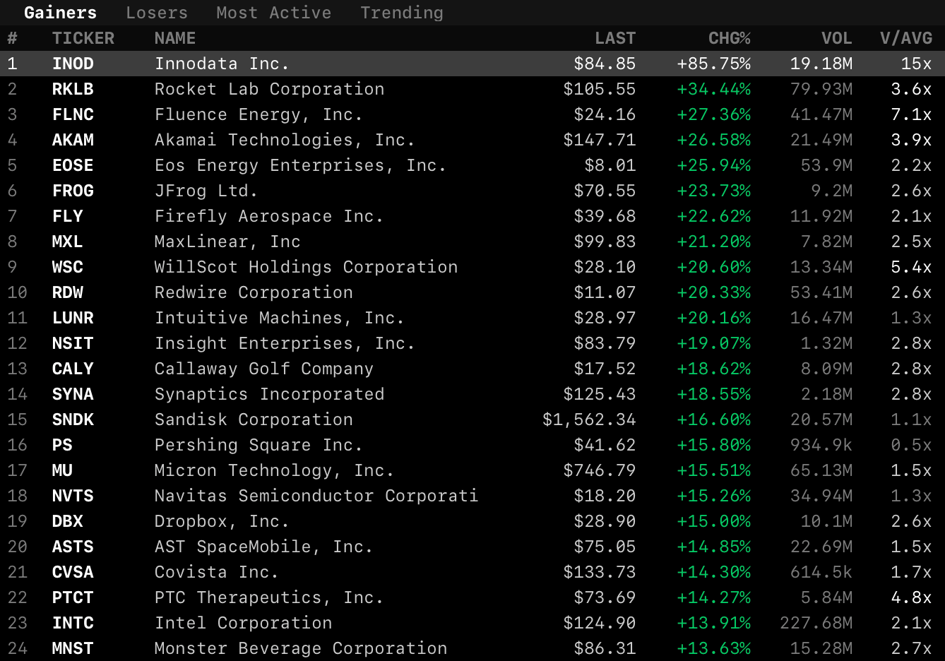 Market Movers after running MOST