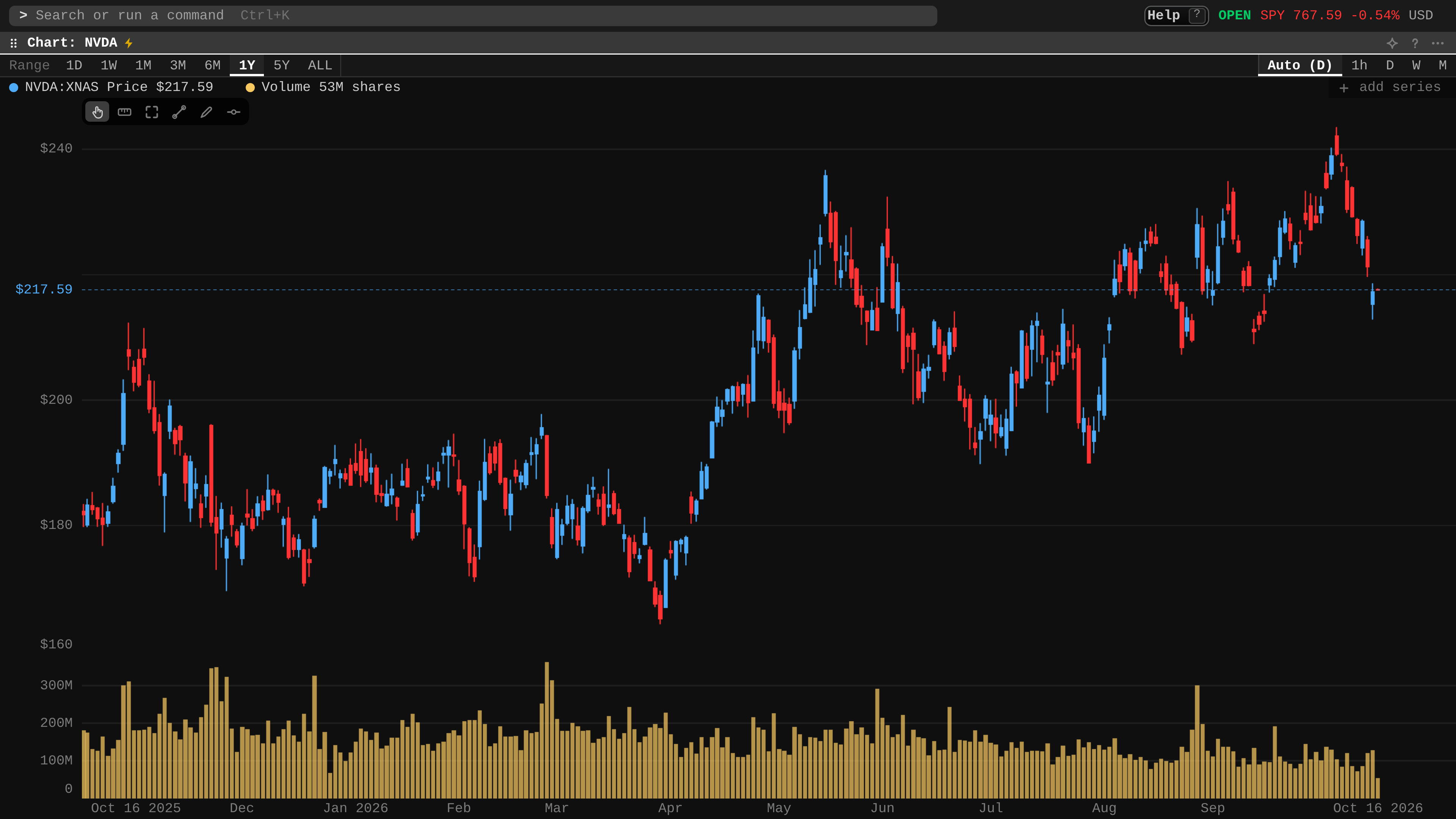 GP NVDA: a one-year candlestick chart of NVIDIA with volume.