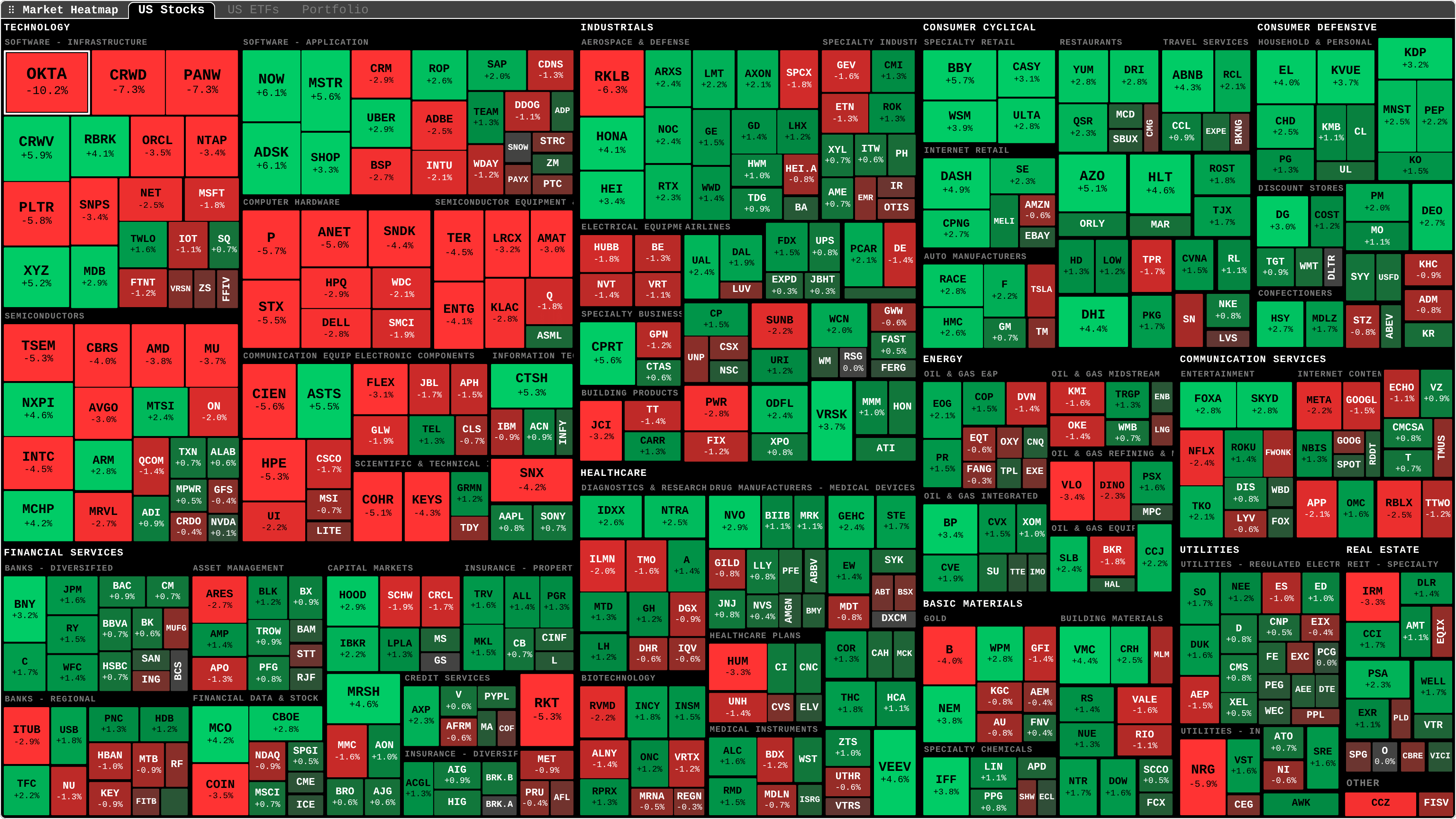 HM: the 500 largest US stocks by sector, coloured by the day's move.