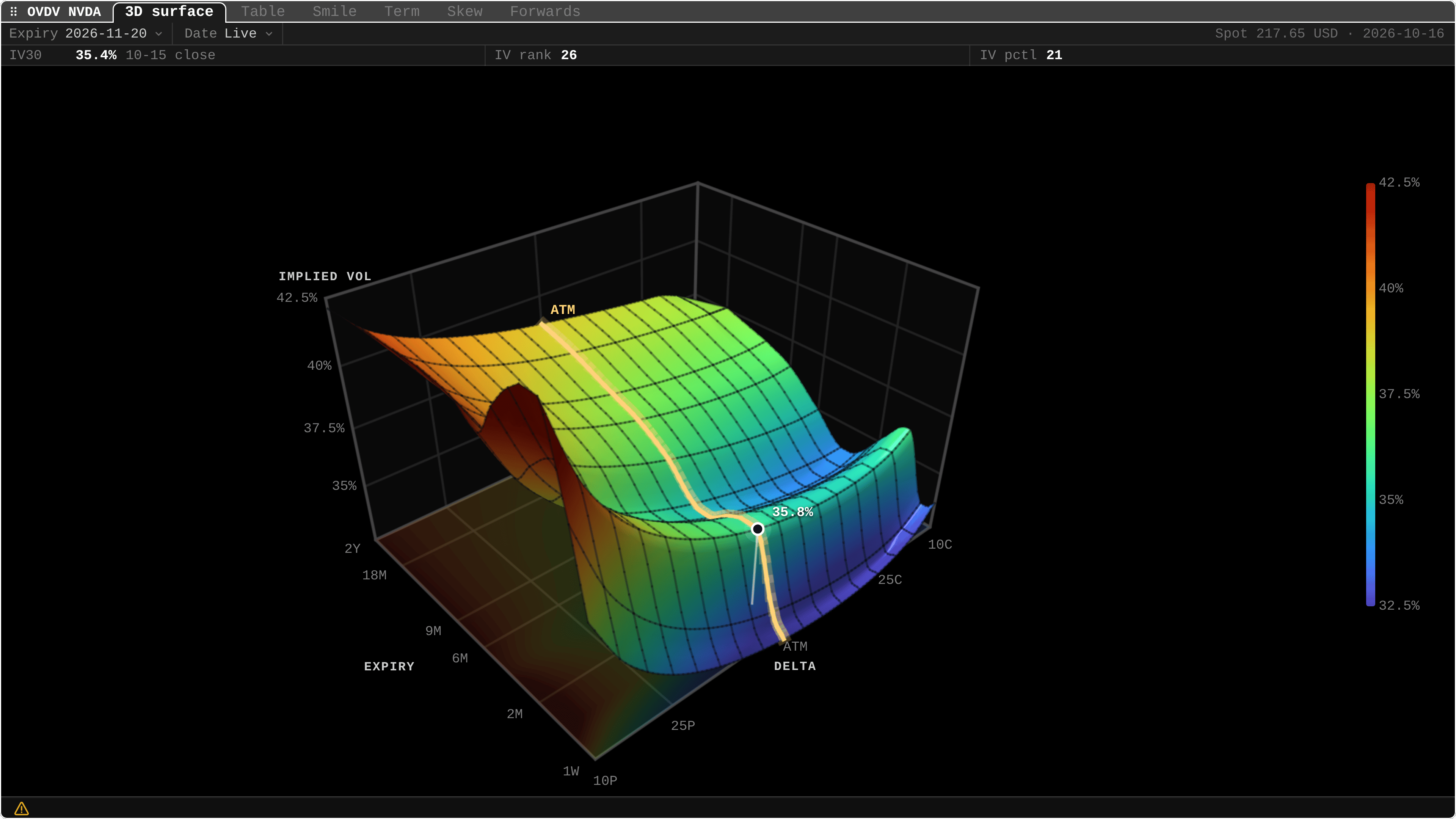 OVDV NVDA: NVIDIA's implied volatility surface in 3D, by expiry and delta.