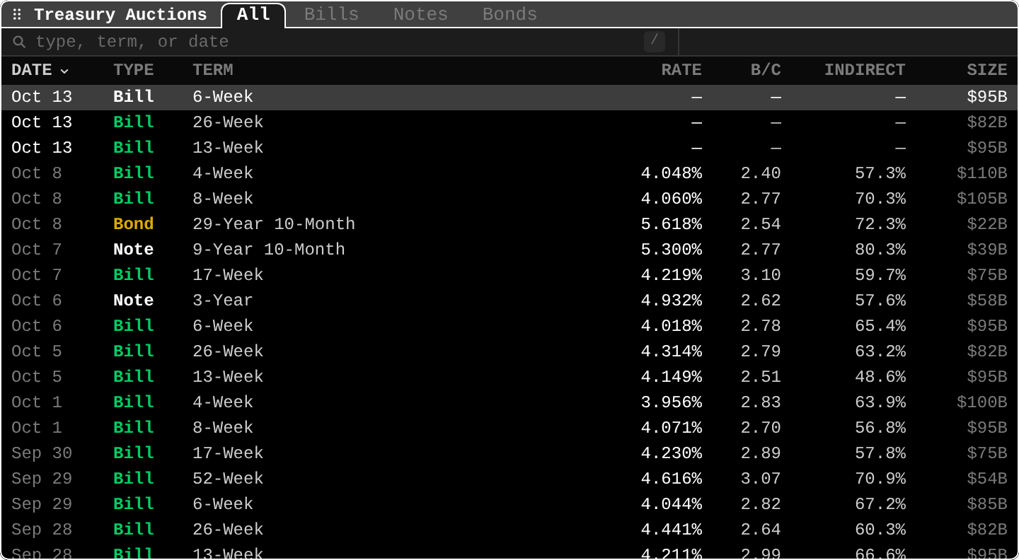 AUCT: Treasury auctions