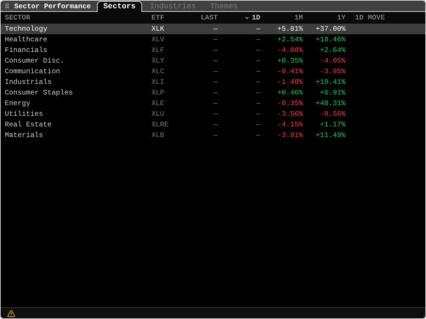 BI: Sector performance
