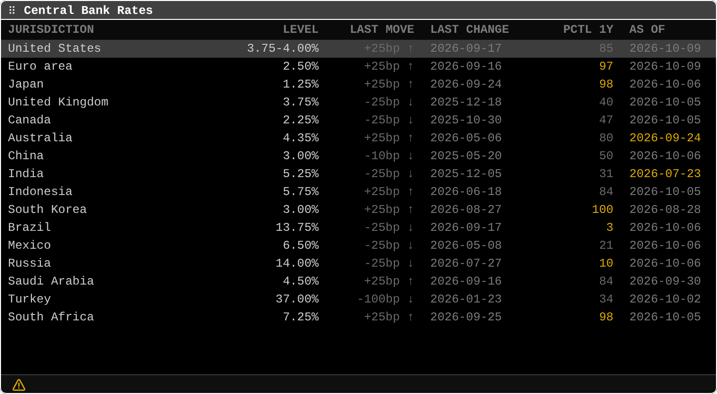 CBR: Central bank rates