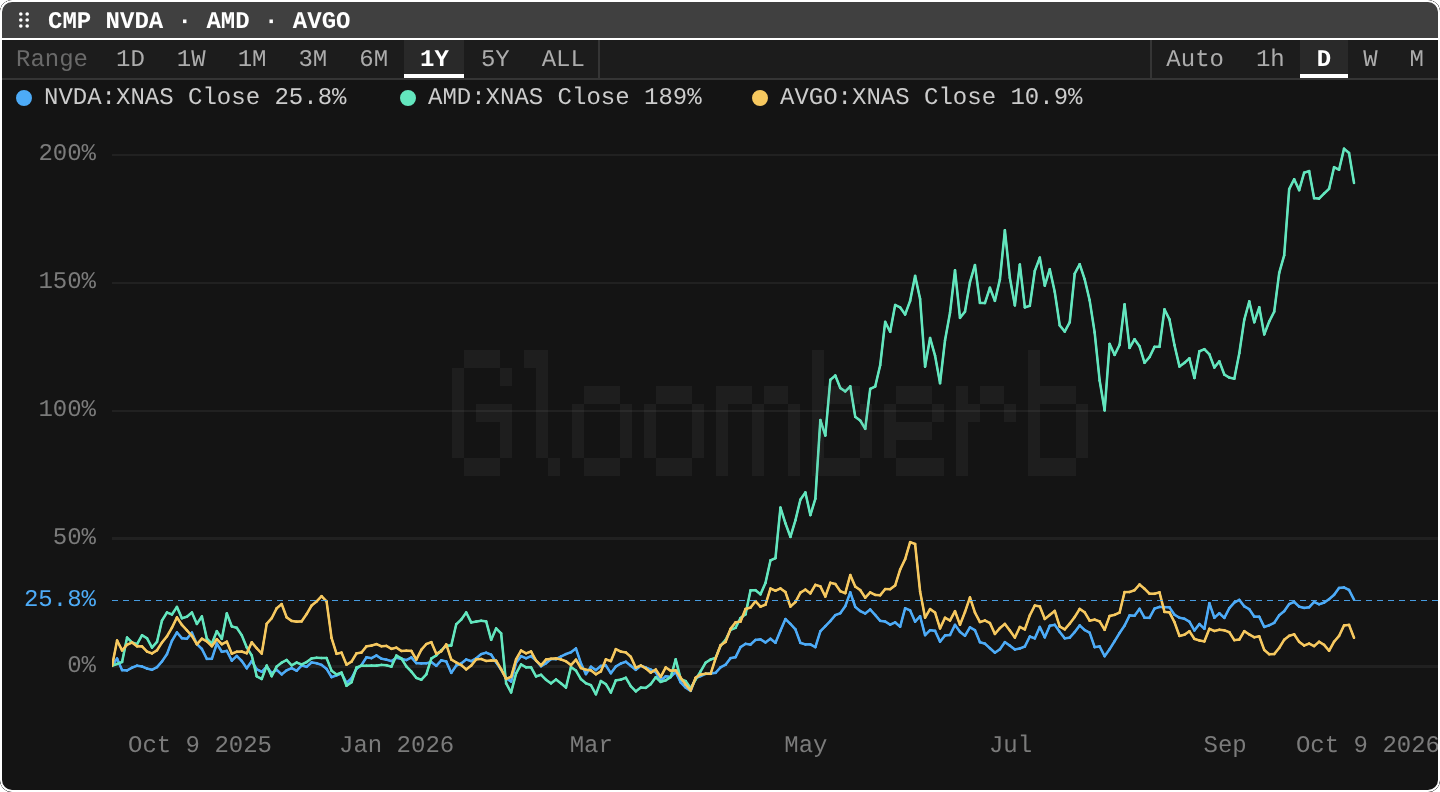 CMP: Compare performance
