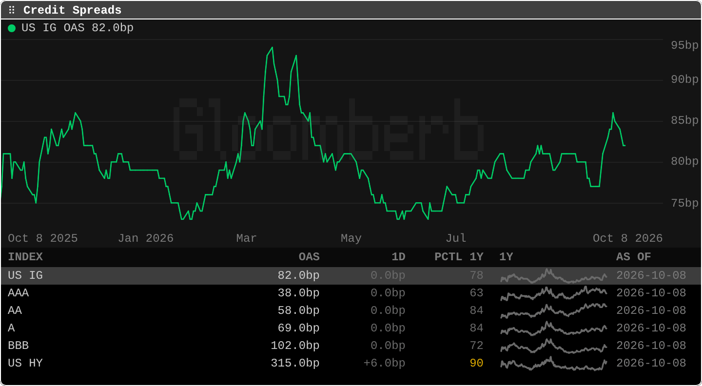 CRD: Credit spreads