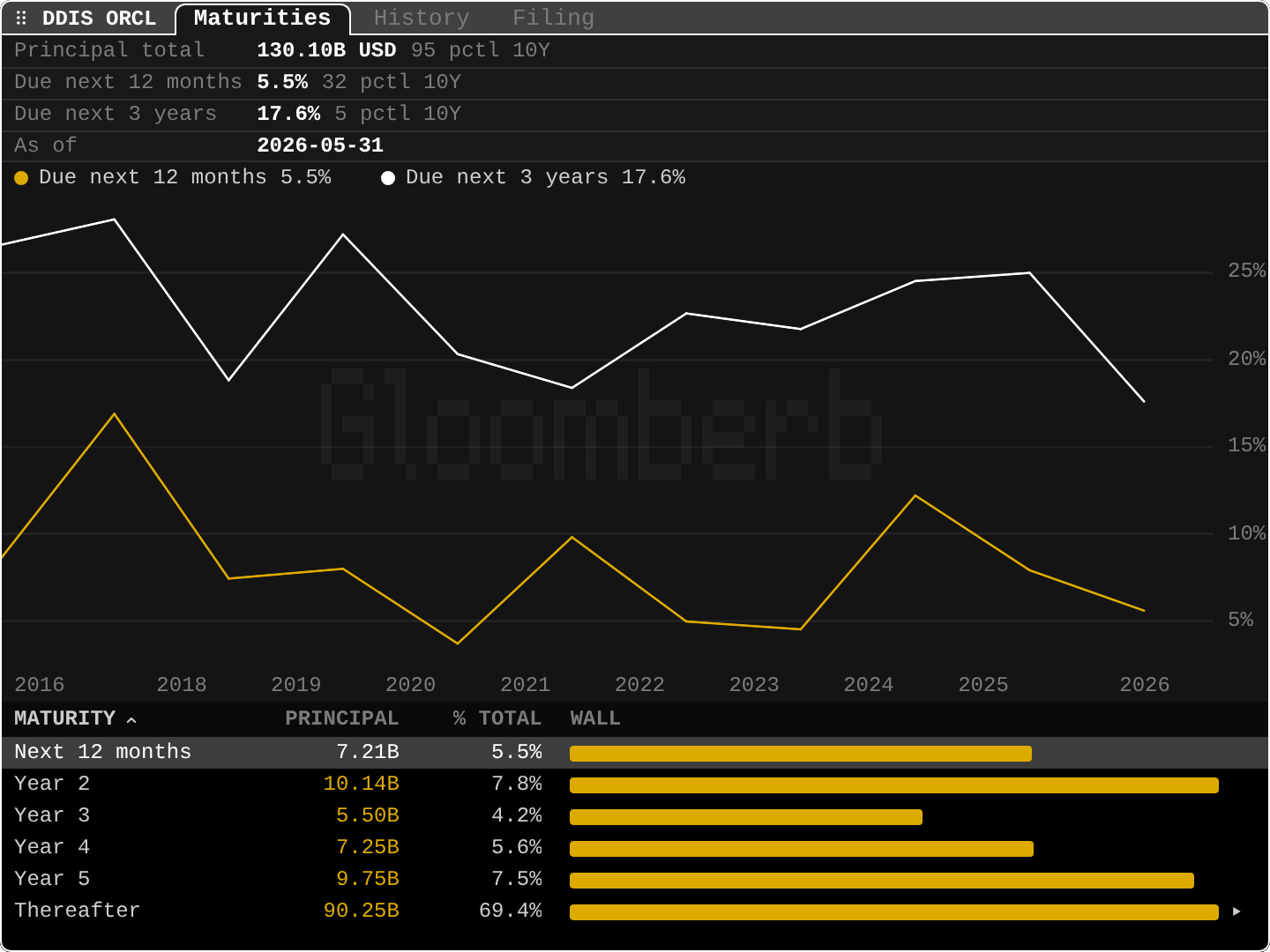 DDIS: Debt maturities