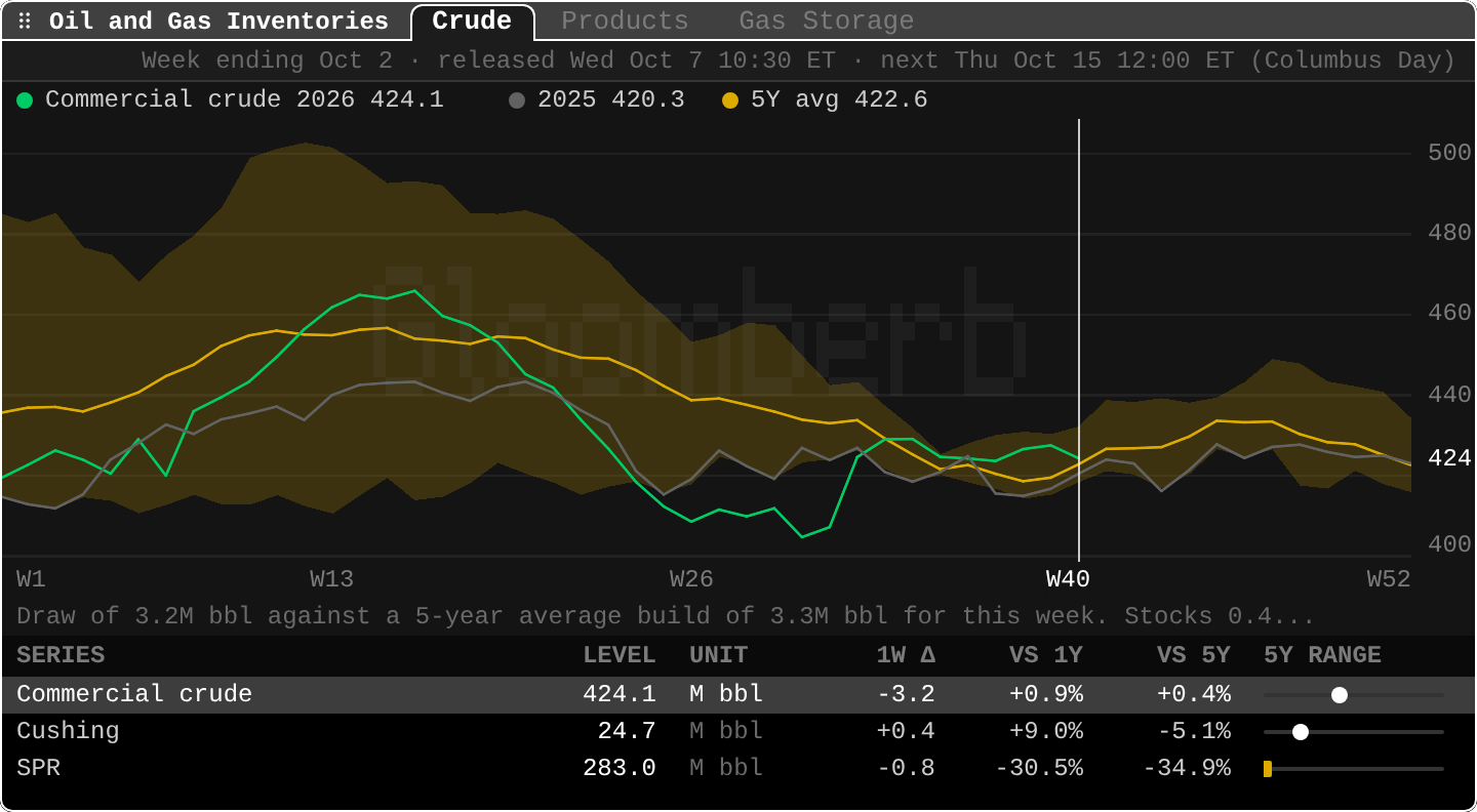 DOE: Oil and gas inventories