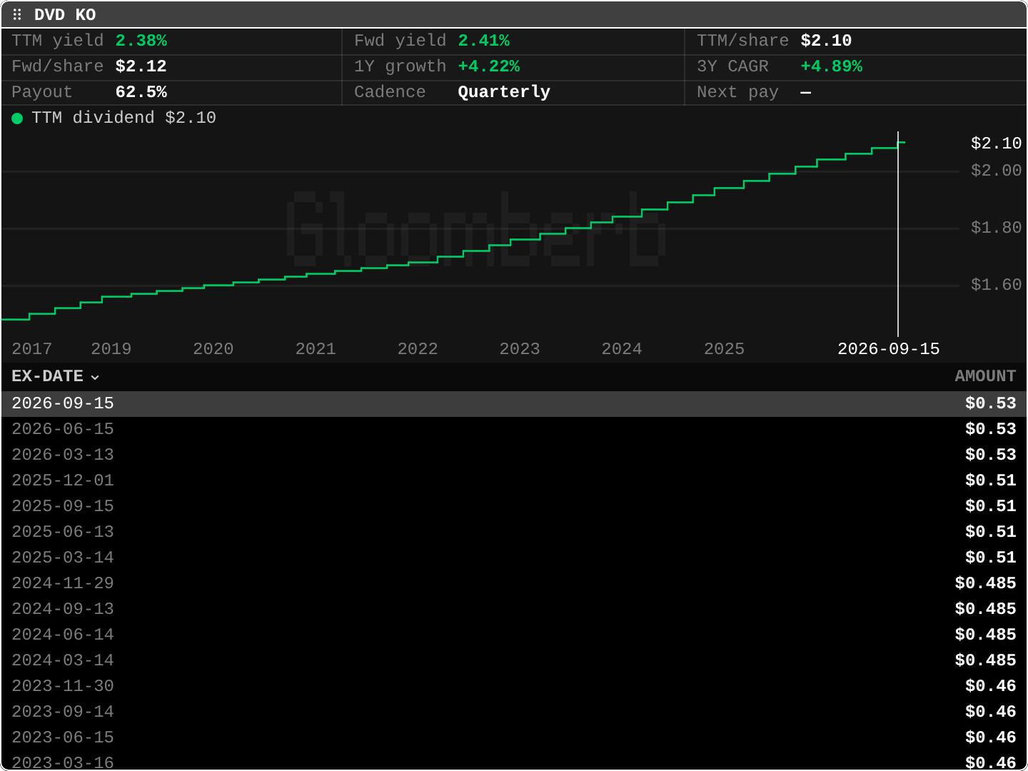 DVD: Dividend yield