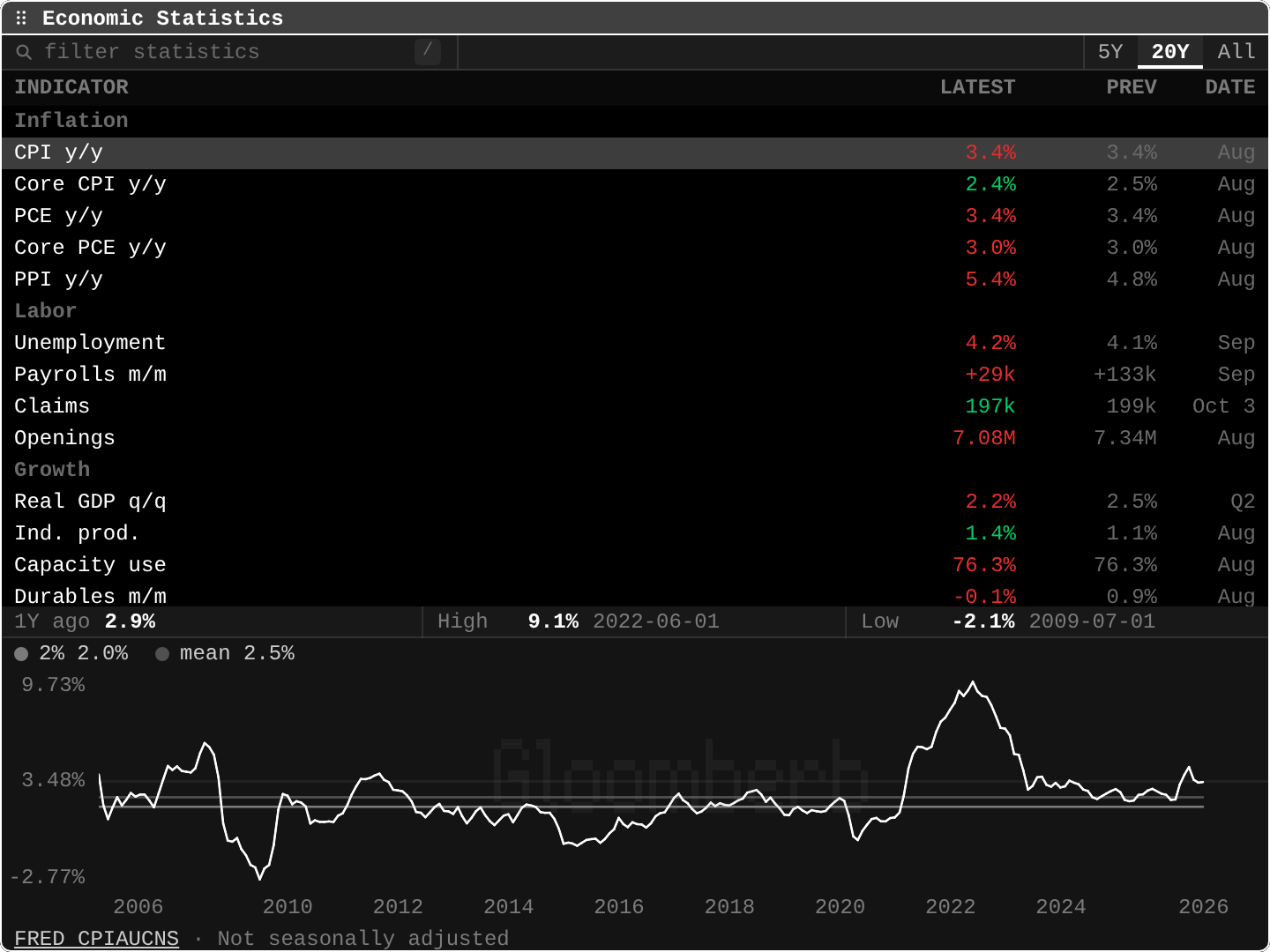 ECST: Economic statistics