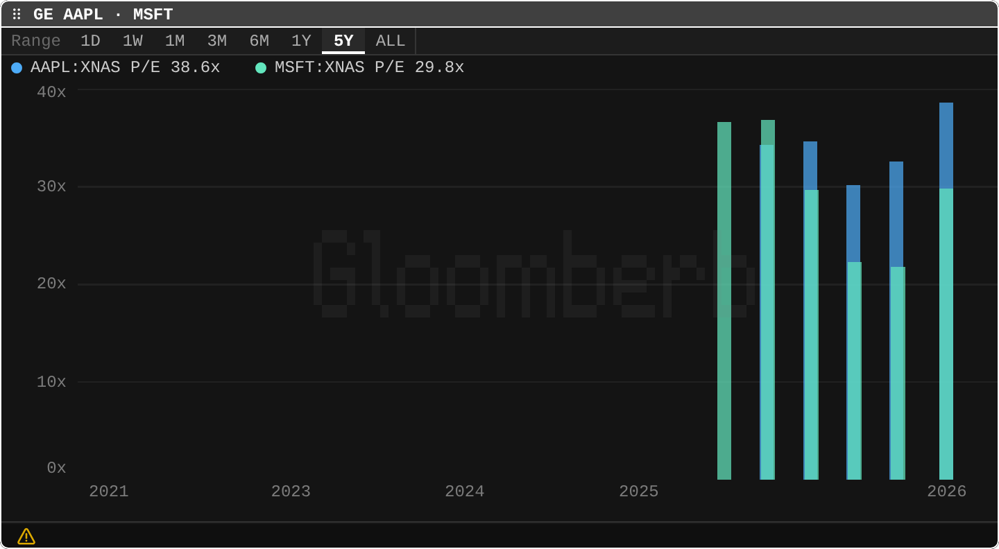 GE: Valuation graph