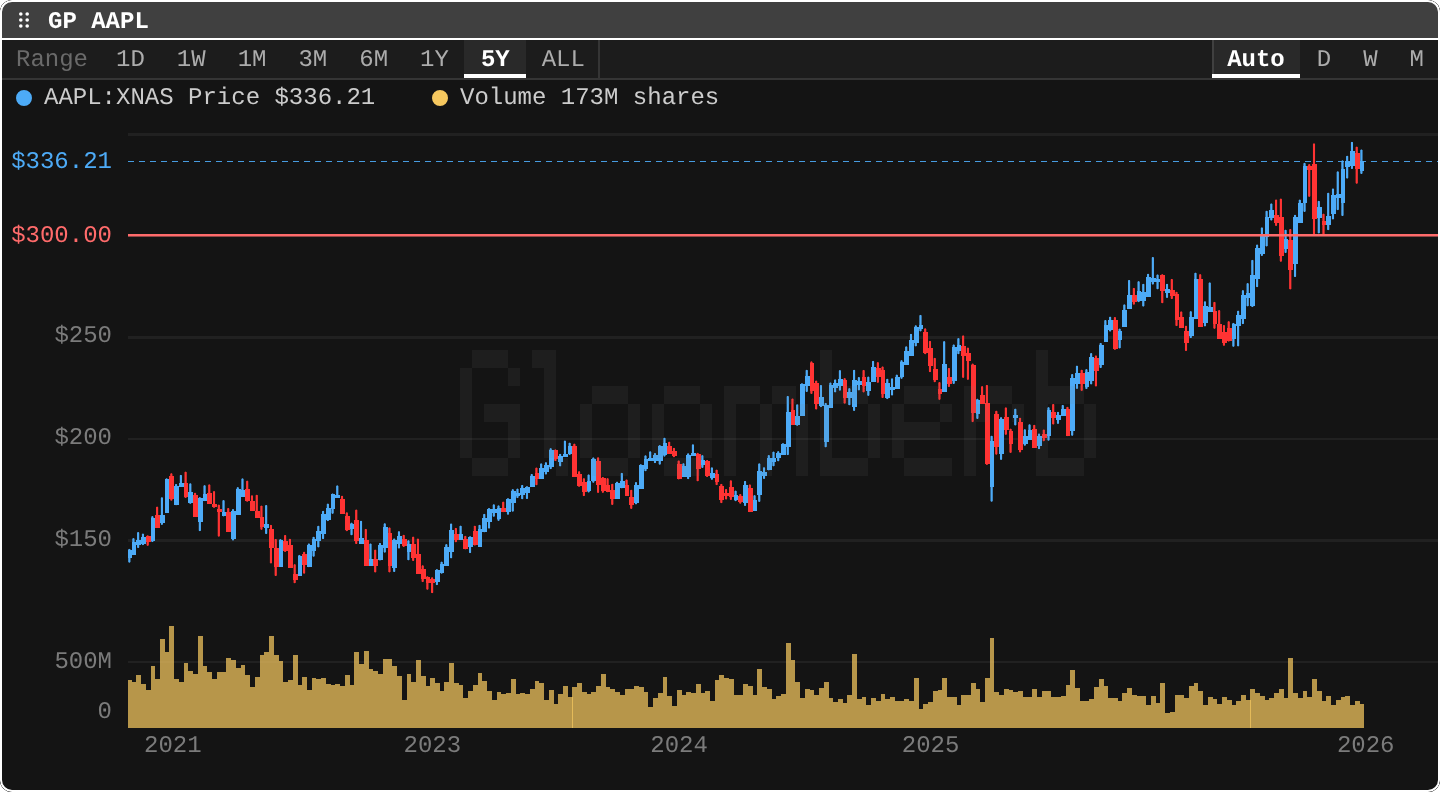 GP: Price chart