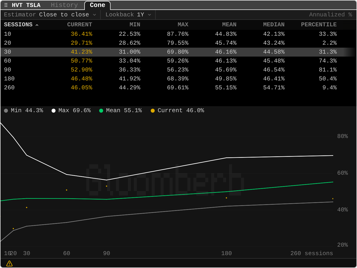 HVT: Volatility cone