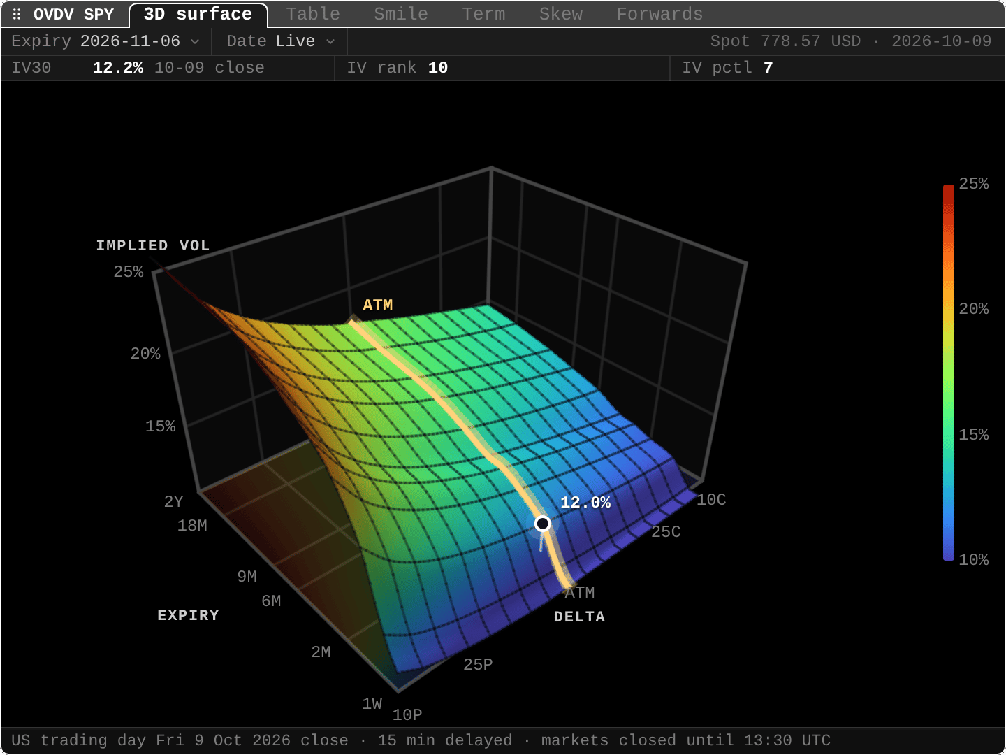 OVDV: Volatility surface