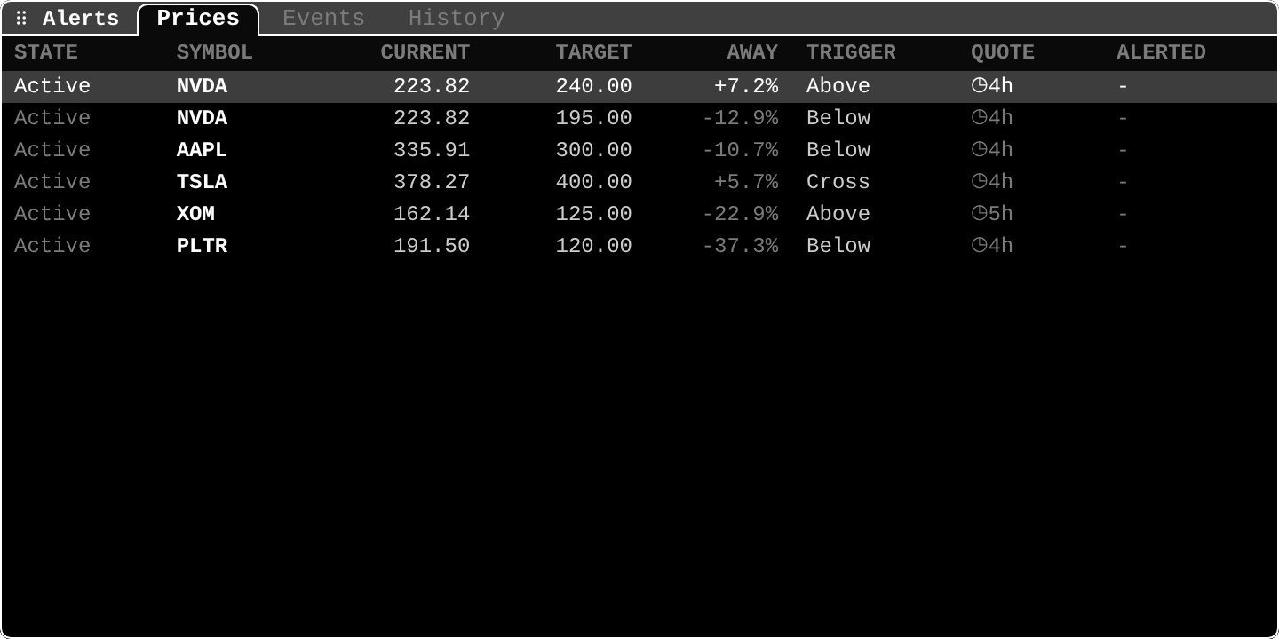 Gloom screenshot: The Alerts pane, Prices tab, with six demo alerts