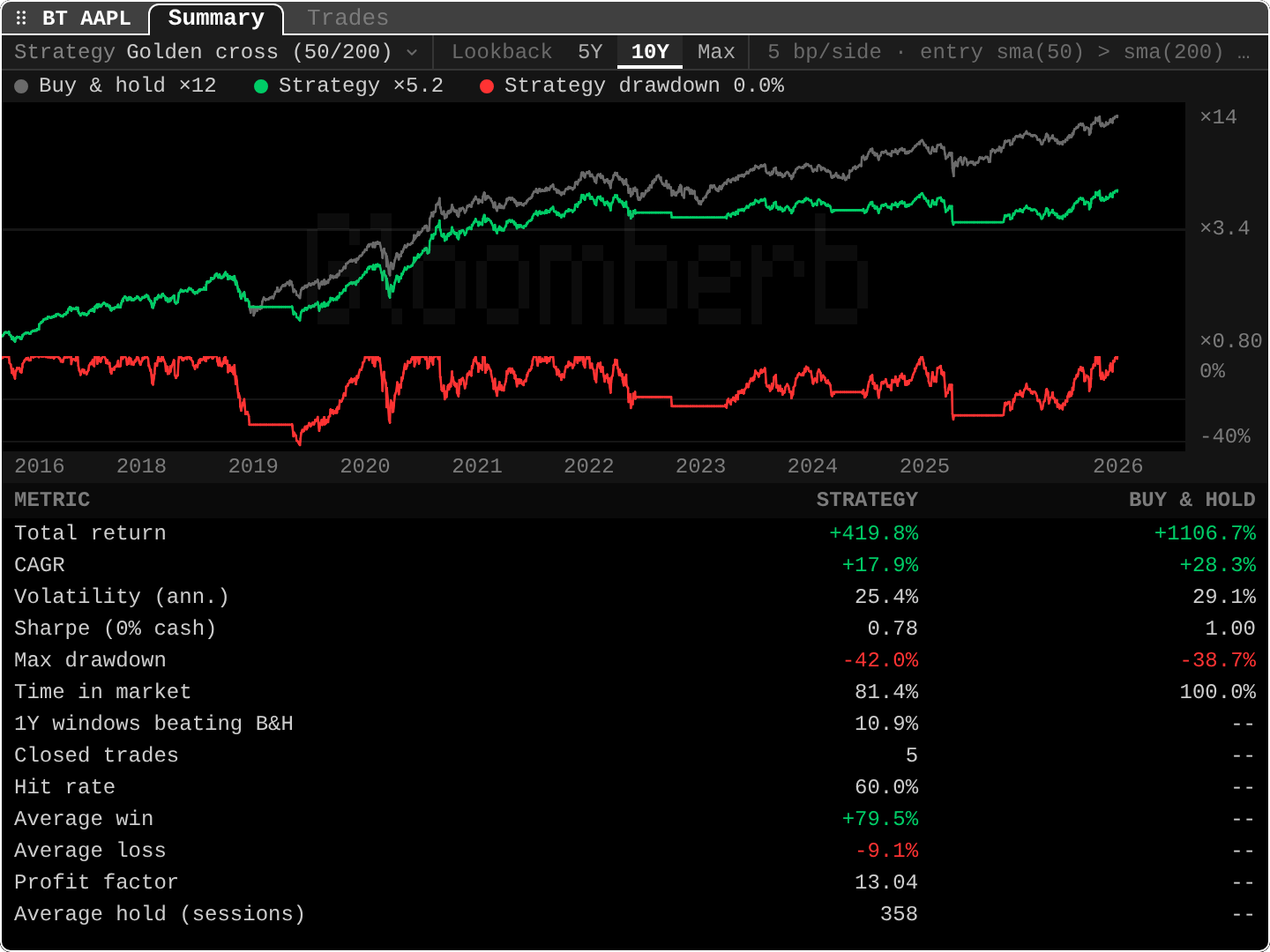Gloom screenshot: A backtest summary for AAPL over 10 years