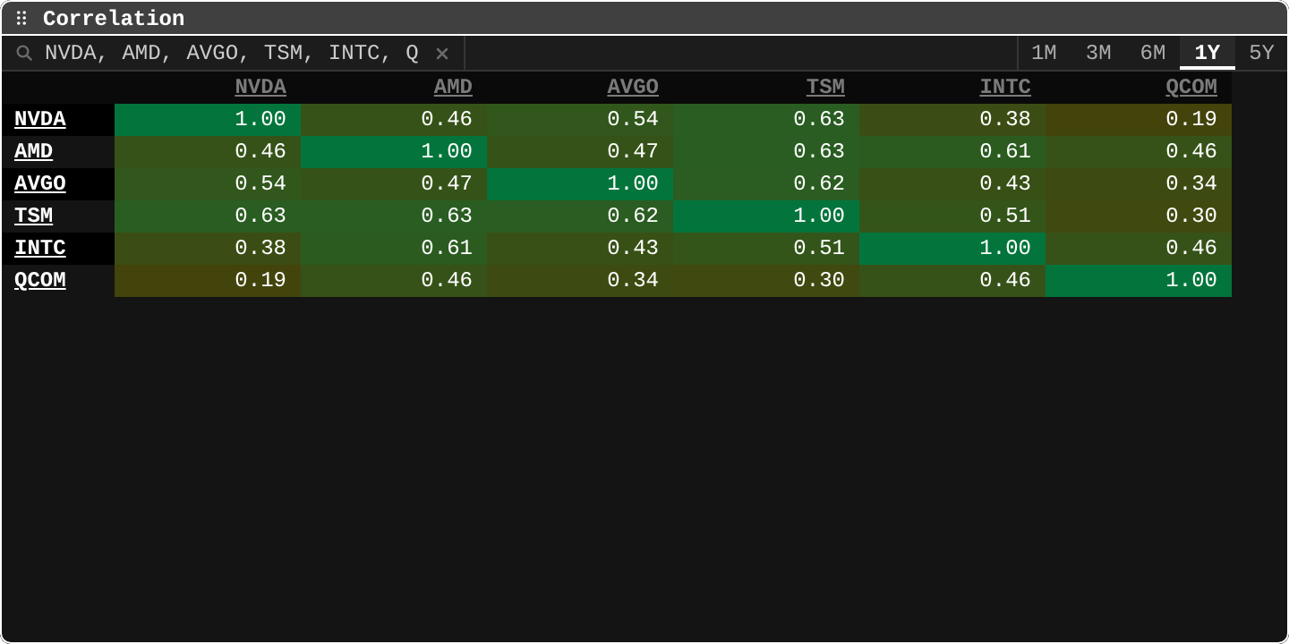 Gloom screenshot: A correlation matrix of daily returns over 1 year for six chip stocks