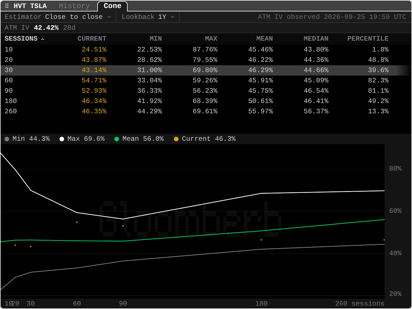 Gloom screenshot: HVT TSLA, Cone tab, 1-year lookback