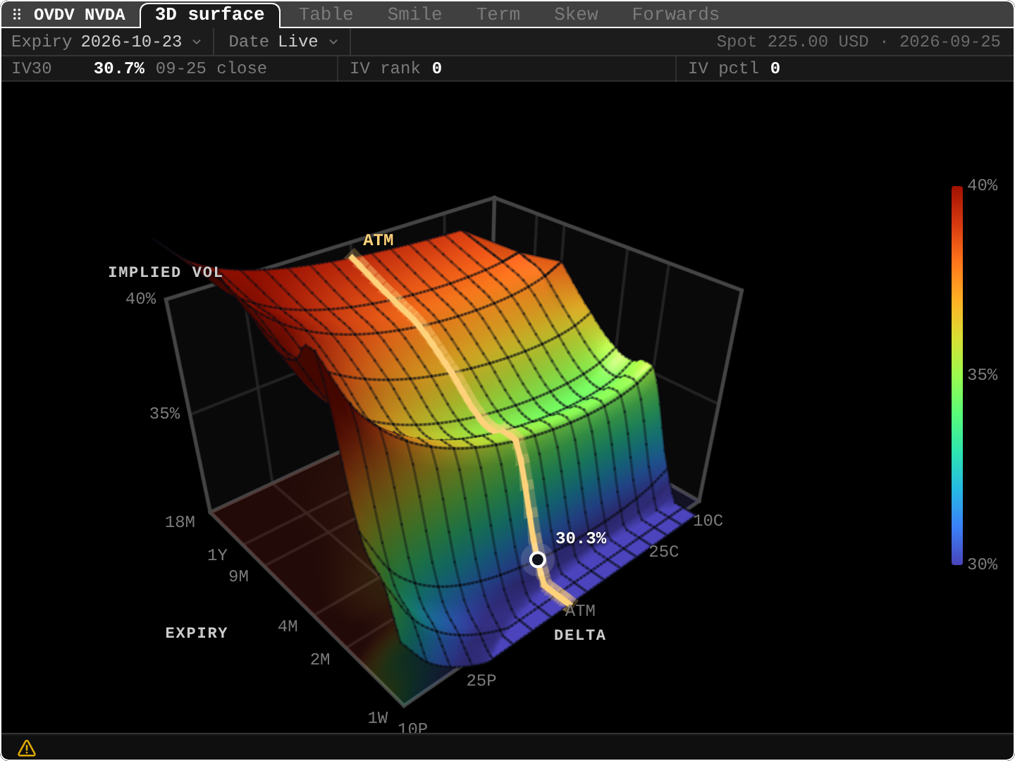 Gloom screenshot: OVDV NVDA, 3D surface