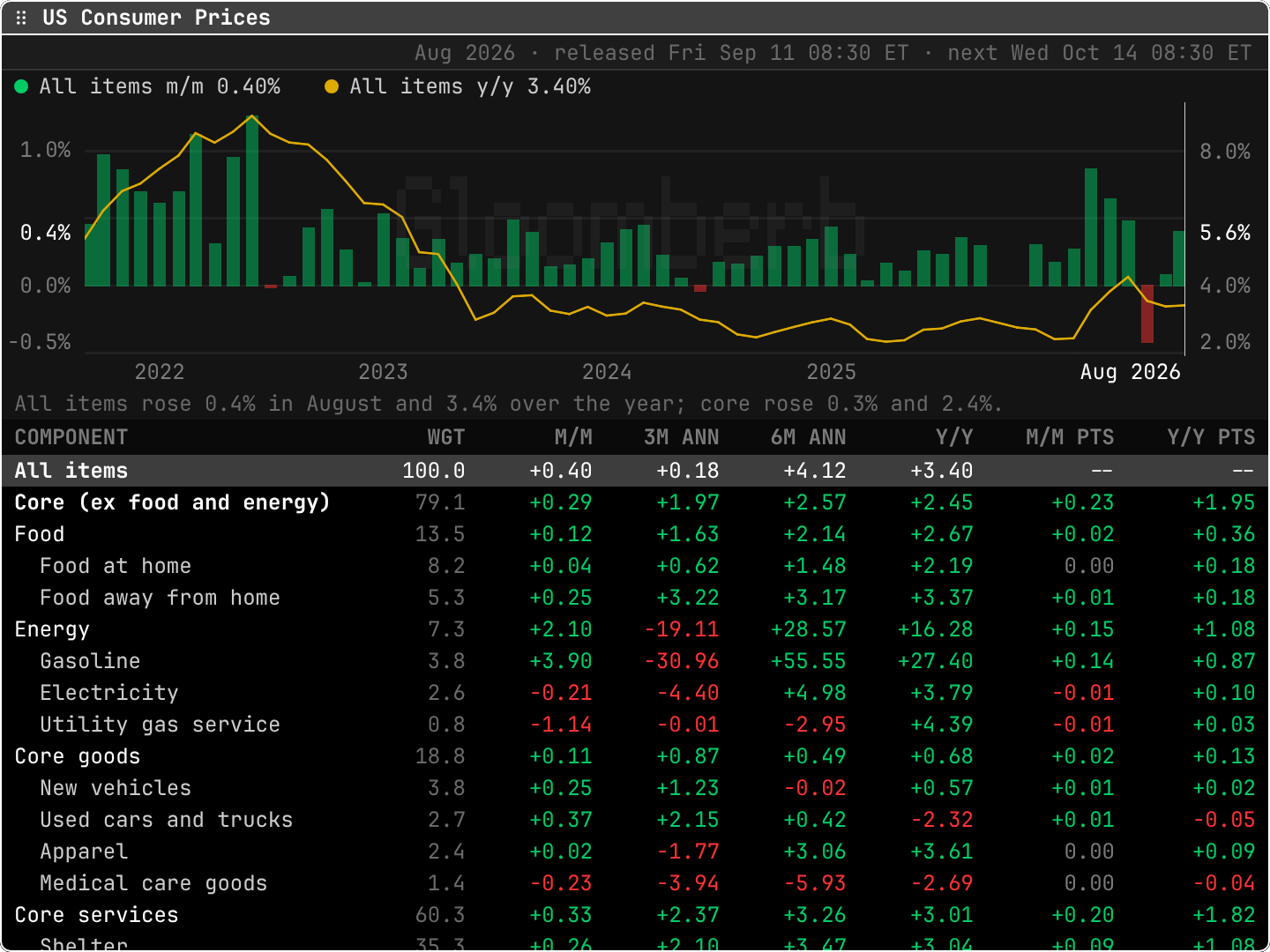 Gloom screenshot: US consumer prices