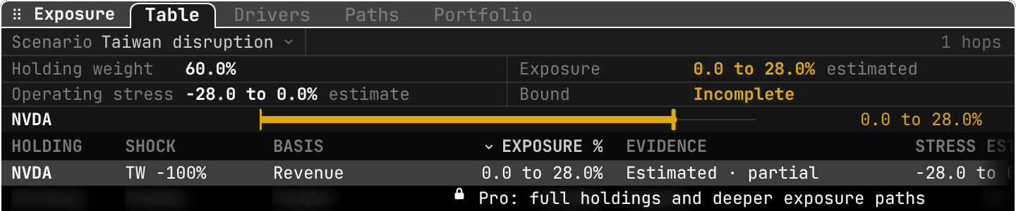 Gloom screenshot: EXPO for a two-stock list under a "Taiwan disruption" scenario