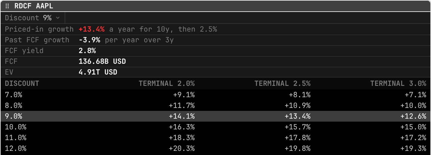 Gloom screenshot: RDCF AAPL with a 9% discount rate