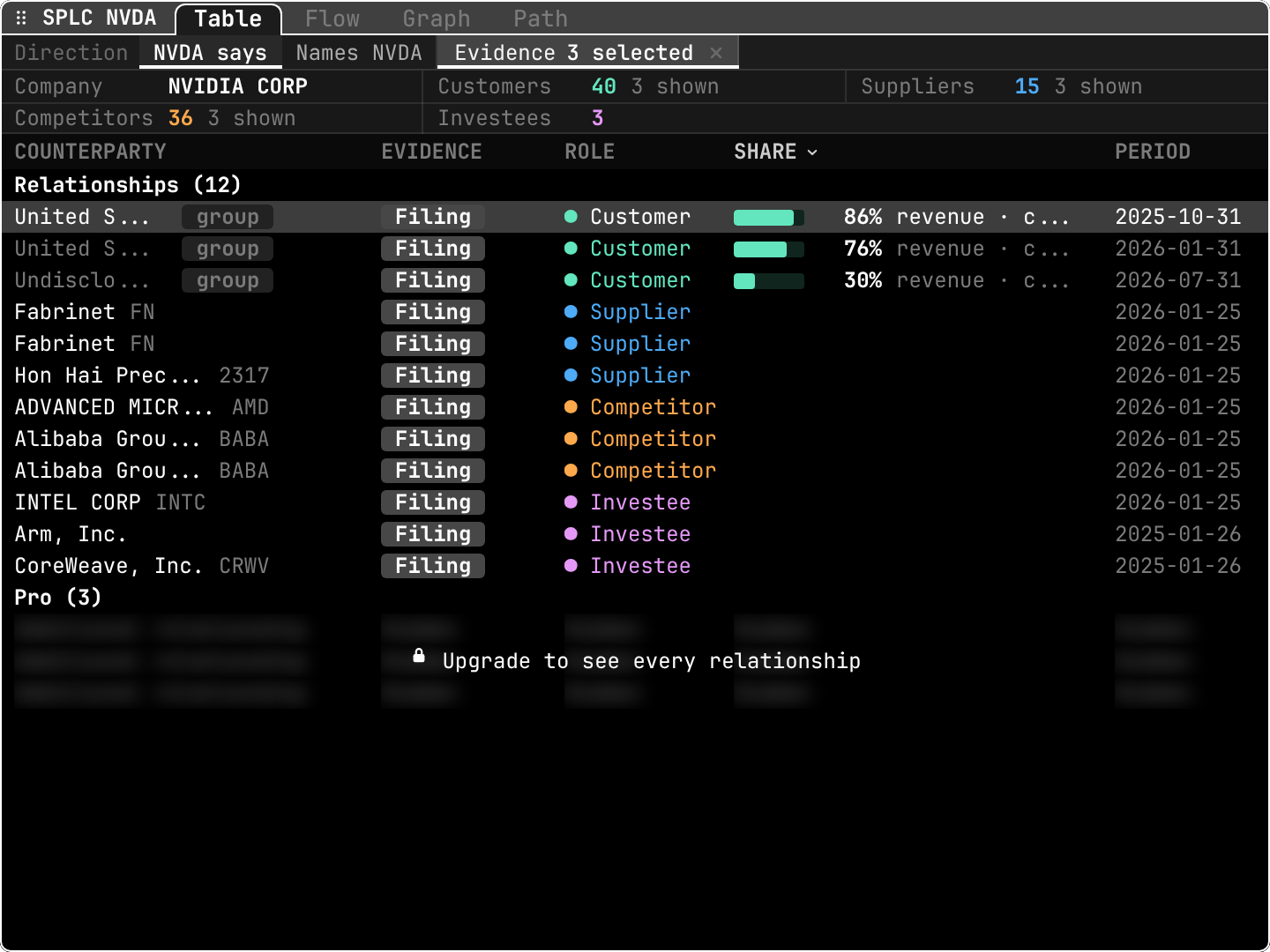 Gloom screenshot: SPLC NVDA, Table tab, "NVDA says" direction