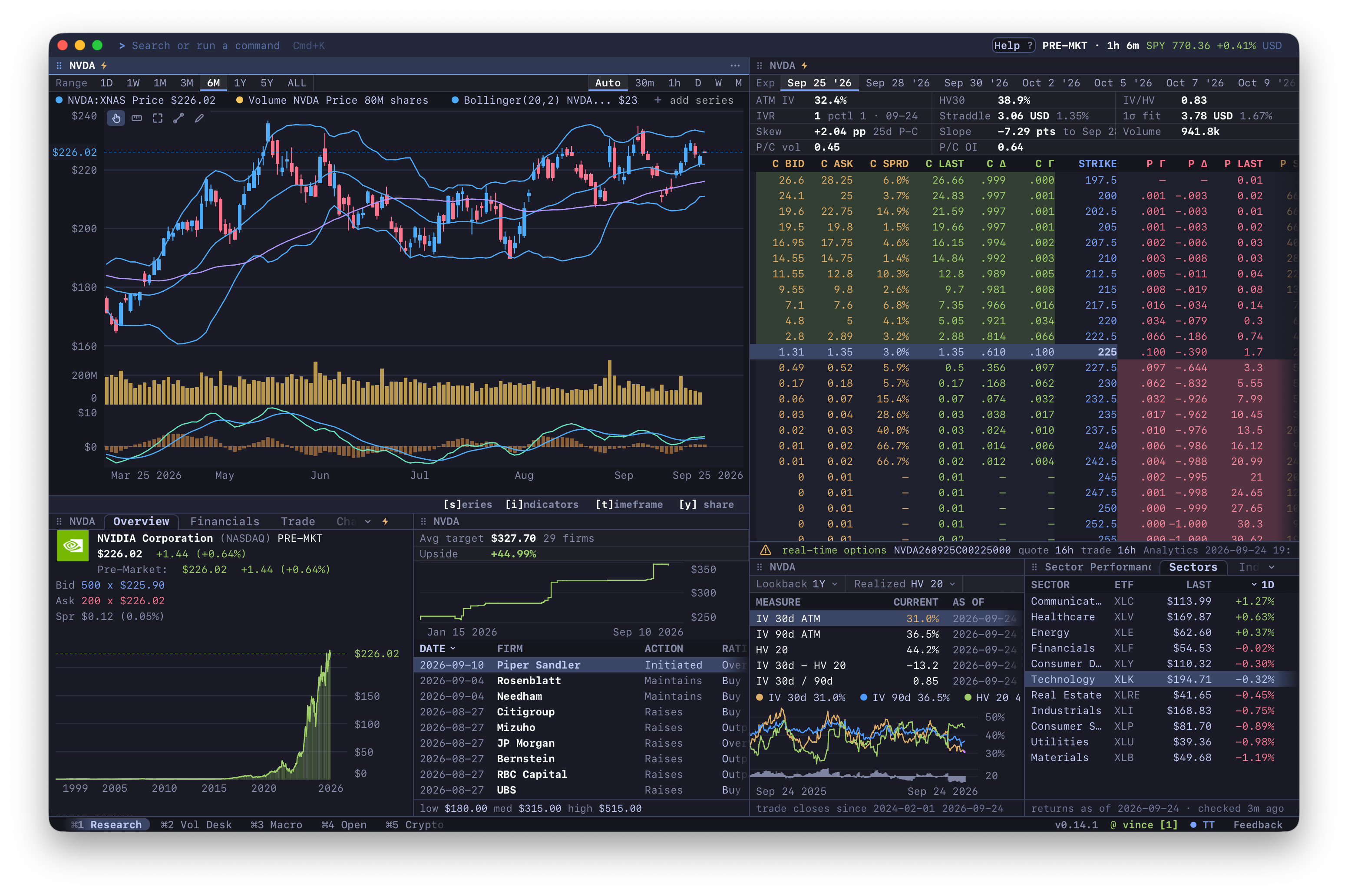 Research layout for NVIDIA in the Tokyo Night theme: a price chart with Bollinger bands, the options chain, analyst actions, implied volatility, and sector performance.