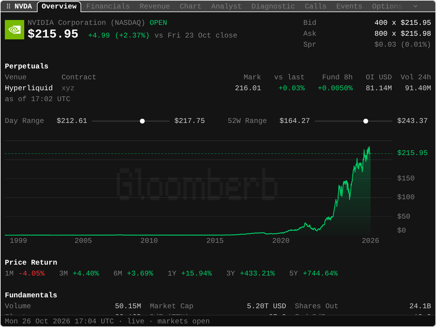 The DES pane in Gloom for NVIDIA: the quote, bid and ask, day and 52-week range, a long-range price chart, price returns and fundamentals.